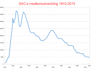 sac-medlemsutveckling-1910-2018