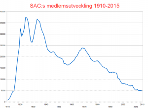 sac-medlemsutveckling-1910-2015